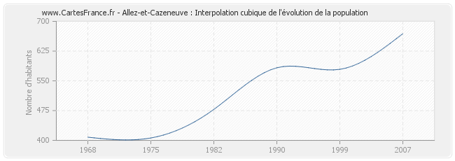 Allez-et-Cazeneuve : Interpolation cubique de l'évolution de la population