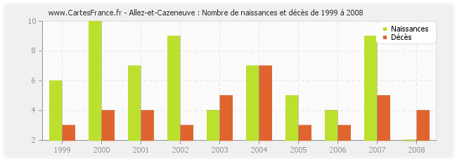 Allez-et-Cazeneuve : Nombre de naissances et décès de 1999 à 2008