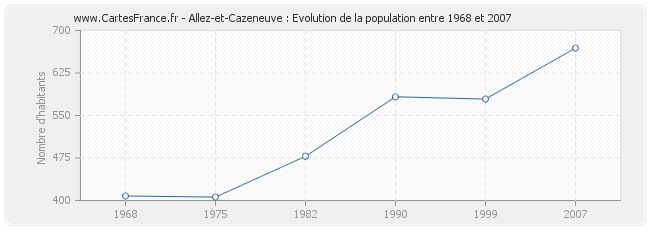 Population Allez-et-Cazeneuve