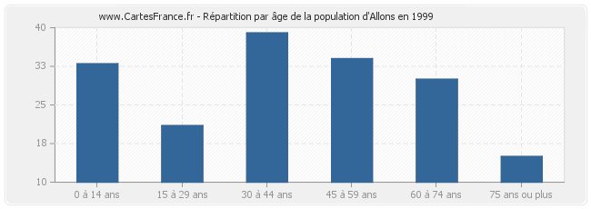 Répartition par âge de la population d'Allons en 1999