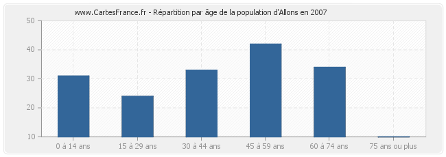Répartition par âge de la population d'Allons en 2007