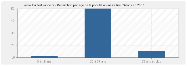 Répartition par âge de la population masculine d'Allons en 2007