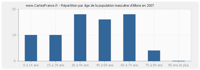 Répartition par âge de la population masculine d'Allons en 2007