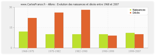Allons : Evolution des naissances et décès entre 1968 et 2007