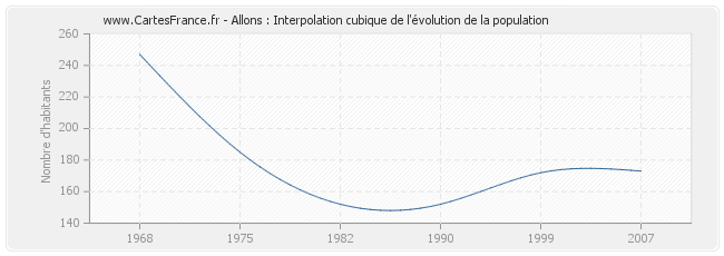 Allons : Interpolation cubique de l'évolution de la population