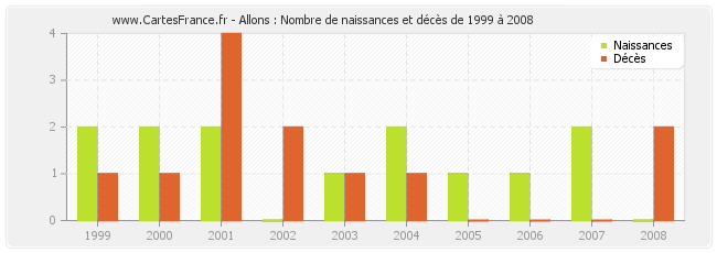 Allons : Nombre de naissances et décès de 1999 à 2008