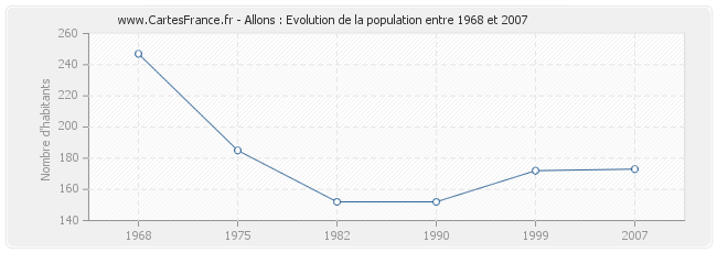 Population Allons
