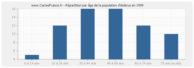Répartition par âge de la population d'Ambrus en 1999