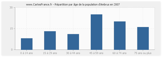 Répartition par âge de la population d'Ambrus en 2007