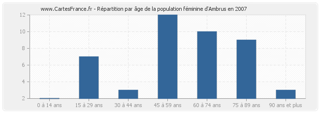 Répartition par âge de la population féminine d'Ambrus en 2007