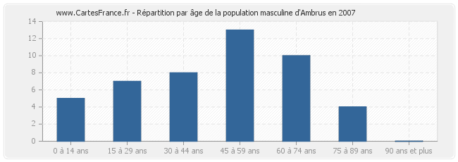 Répartition par âge de la population masculine d'Ambrus en 2007