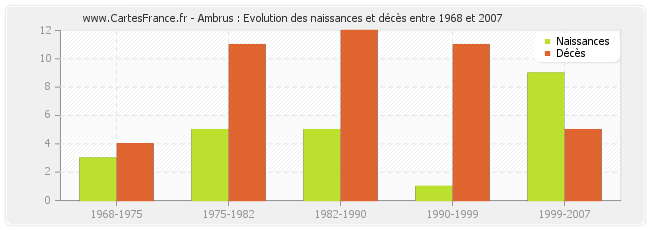 Ambrus : Evolution des naissances et décès entre 1968 et 2007