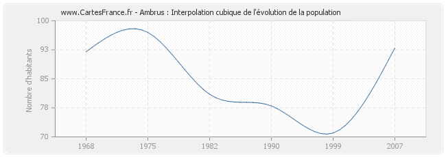 Ambrus : Interpolation cubique de l'évolution de la population