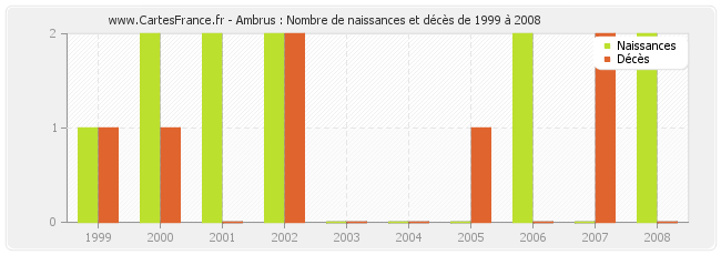 Ambrus : Nombre de naissances et décès de 1999 à 2008