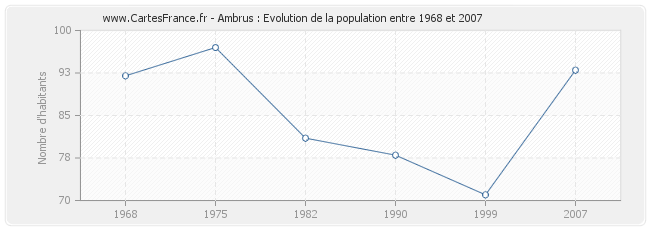 Population Ambrus