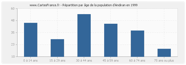 Répartition par âge de la population d'Andiran en 1999