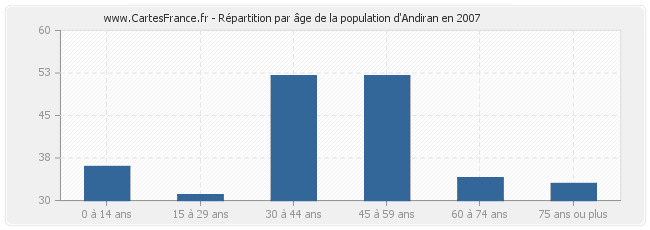 Répartition par âge de la population d'Andiran en 2007