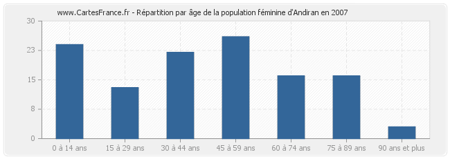 Répartition par âge de la population féminine d'Andiran en 2007