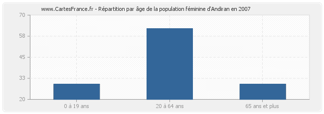 Répartition par âge de la population féminine d'Andiran en 2007