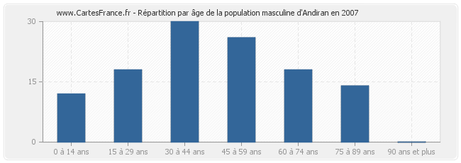 Répartition par âge de la population masculine d'Andiran en 2007