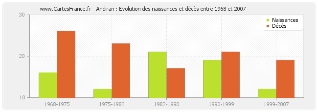 Andiran : Evolution des naissances et décès entre 1968 et 2007