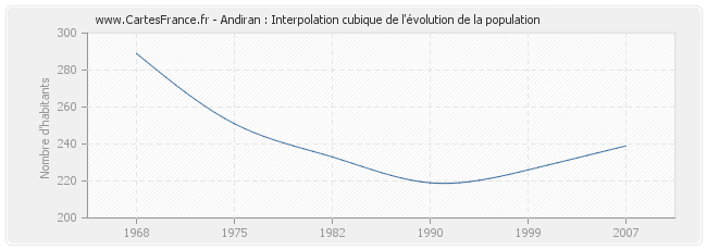 Andiran : Interpolation cubique de l'évolution de la population