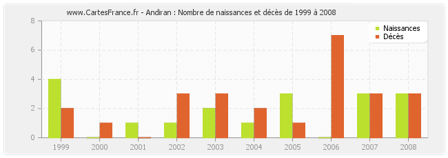 Andiran : Nombre de naissances et décès de 1999 à 2008