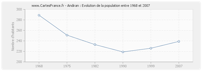 Population Andiran