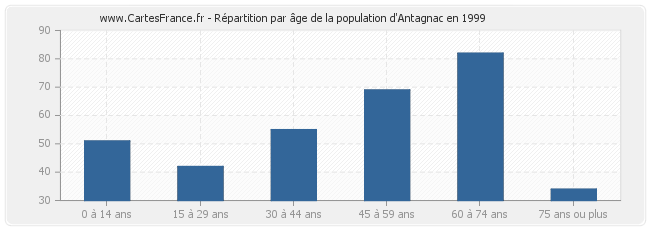 Répartition par âge de la population d'Antagnac en 1999