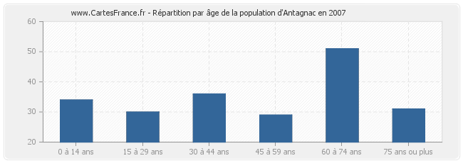 Répartition par âge de la population d'Antagnac en 2007