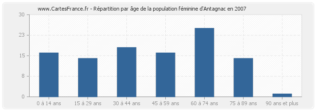 Répartition par âge de la population féminine d'Antagnac en 2007