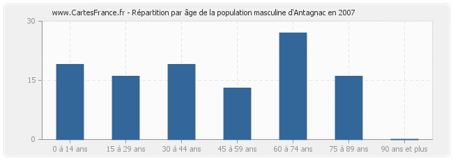 Répartition par âge de la population masculine d'Antagnac en 2007