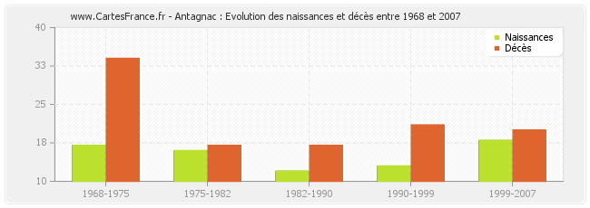 Antagnac : Evolution des naissances et décès entre 1968 et 2007