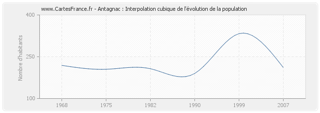 Antagnac : Interpolation cubique de l'évolution de la population