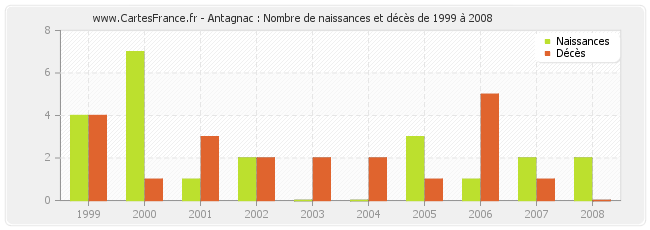 Antagnac : Nombre de naissances et décès de 1999 à 2008