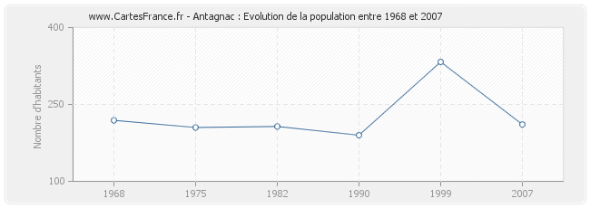 Population Antagnac