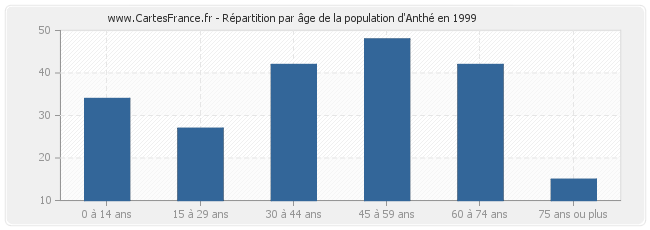 Répartition par âge de la population d'Anthé en 1999
