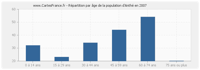 Répartition par âge de la population d'Anthé en 2007