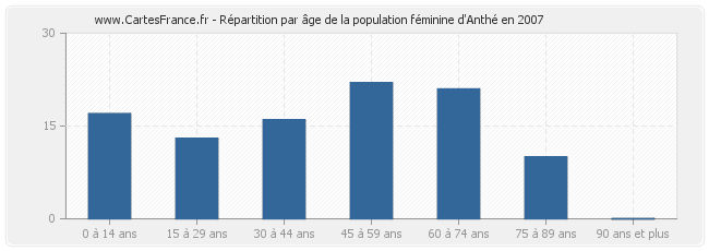 Répartition par âge de la population féminine d'Anthé en 2007