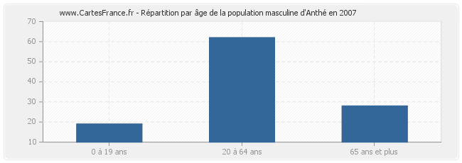 Répartition par âge de la population masculine d'Anthé en 2007