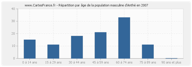 Répartition par âge de la population masculine d'Anthé en 2007
