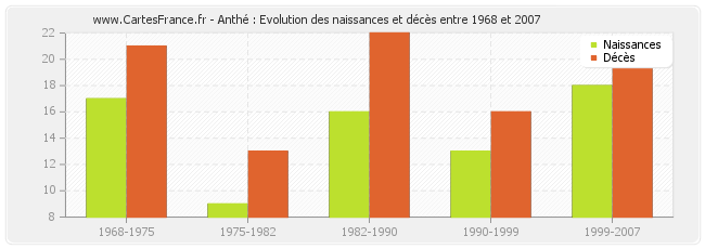 Anthé : Evolution des naissances et décès entre 1968 et 2007