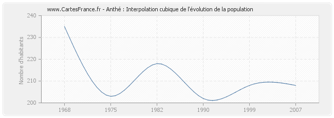 Anthé : Interpolation cubique de l'évolution de la population