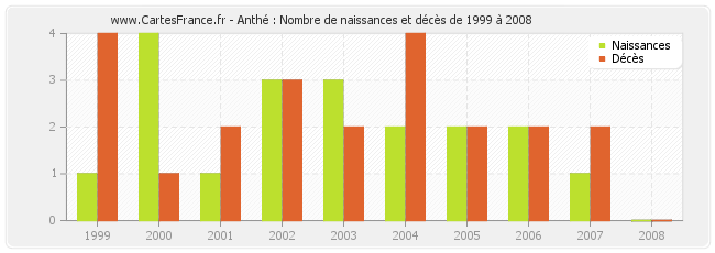 Anthé : Nombre de naissances et décès de 1999 à 2008