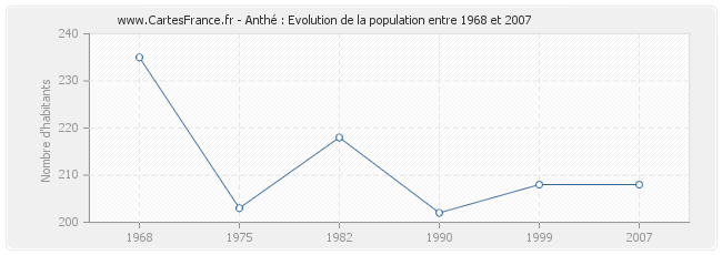 Population Anthé