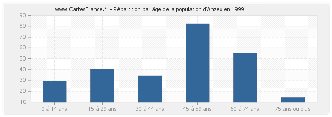 Répartition par âge de la population d'Anzex en 1999