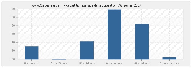 Répartition par âge de la population d'Anzex en 2007