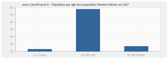 Répartition par âge de la population féminine d'Anzex en 2007