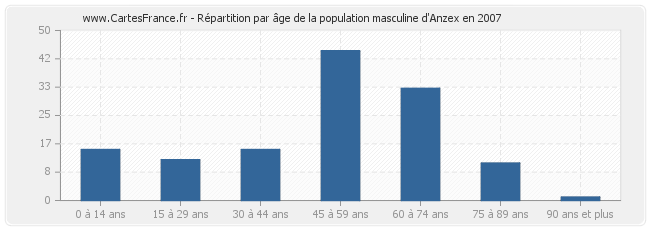 Répartition par âge de la population masculine d'Anzex en 2007