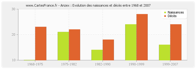 Anzex : Evolution des naissances et décès entre 1968 et 2007